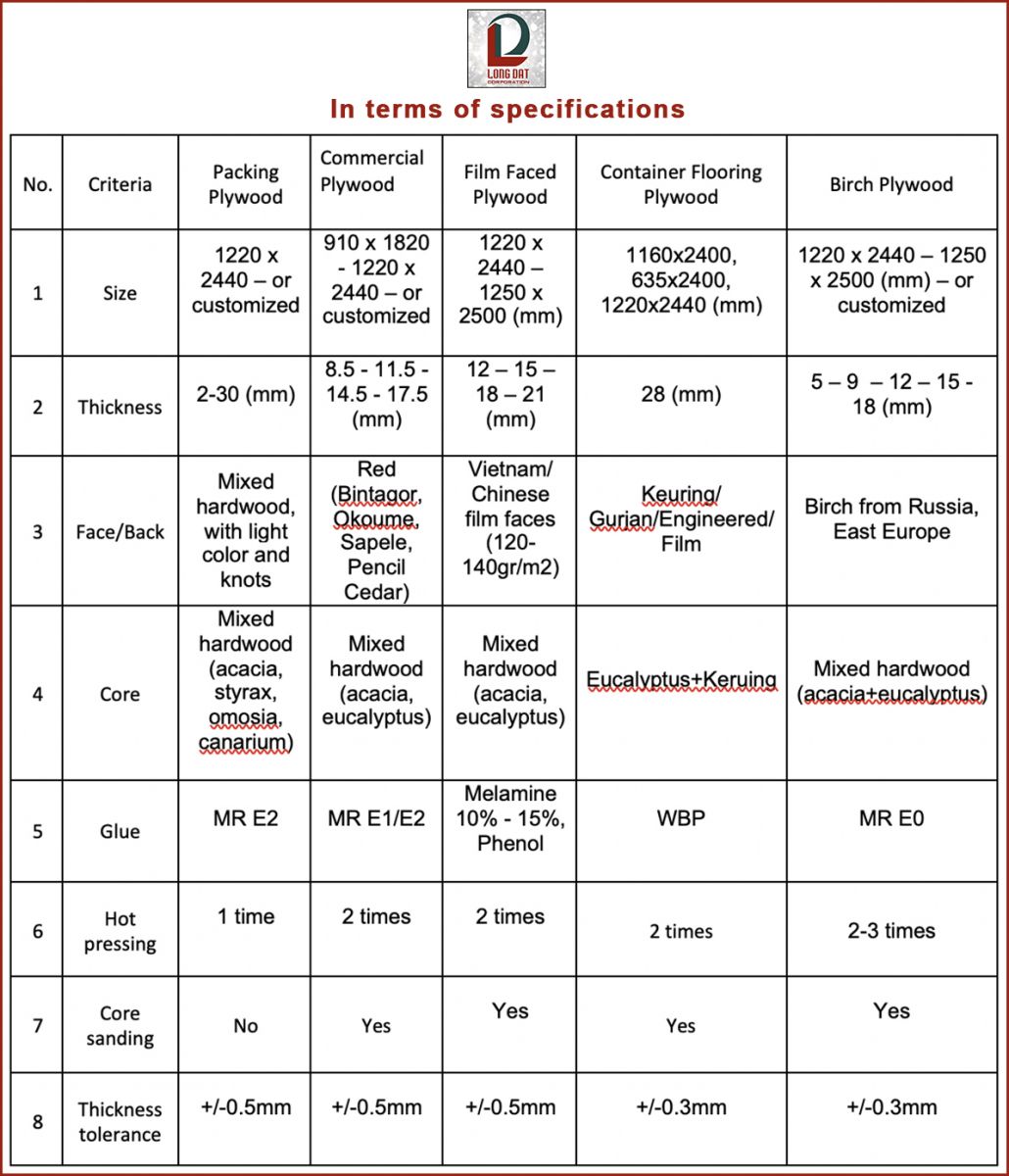 In terms of specifications